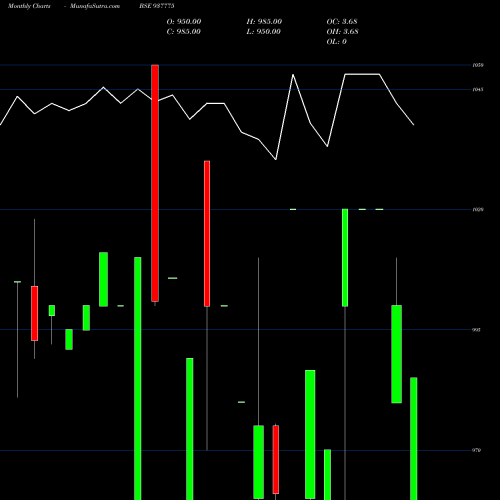 Monthly charts share 937775 950MFL27 BSE Stock exchange 