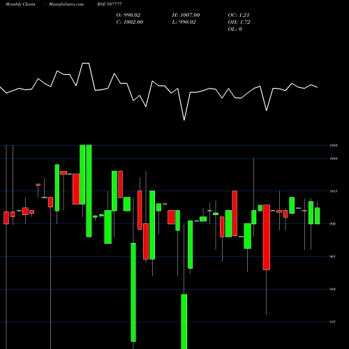 Monthly charts share 937777 975MFL29 BSE Stock exchange 