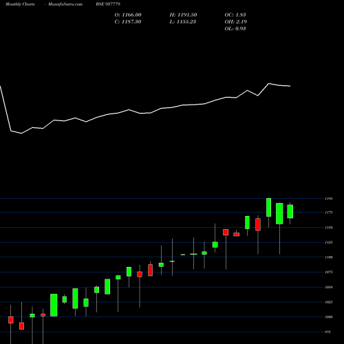 Monthly charts share 937779 MFL291021 BSE Stock exchange 