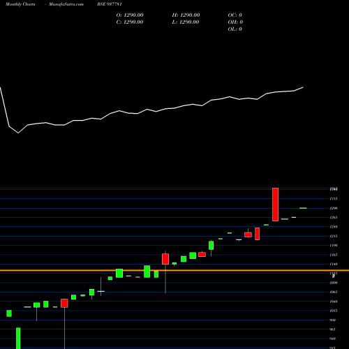 Monthly charts share 937781 MFL291021A BSE Stock exchange 
