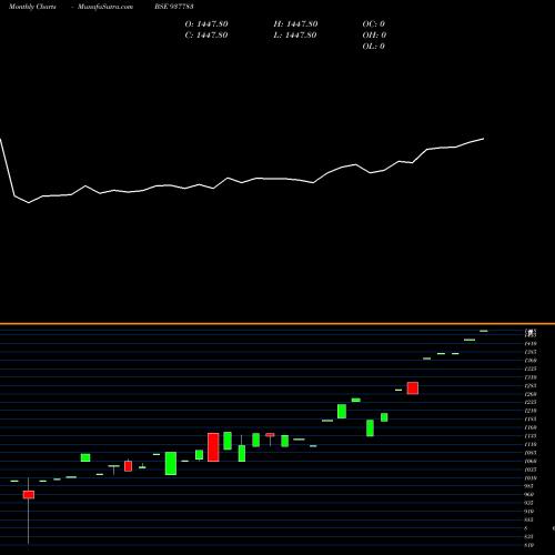 Monthly charts share 937783 MFL291021B BSE Stock exchange 