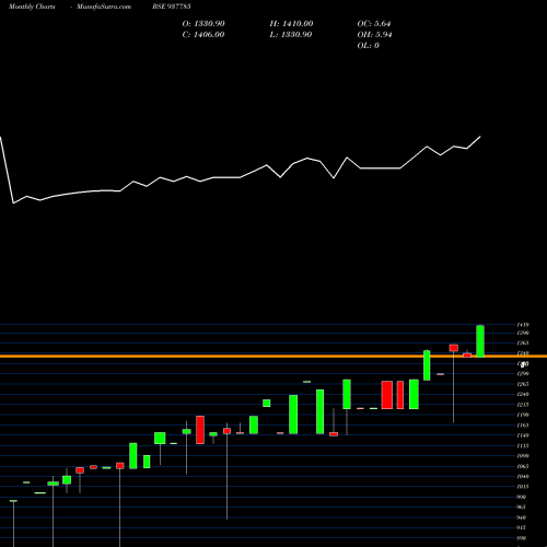 Monthly charts share 937785 MFL291021C BSE Stock exchange 