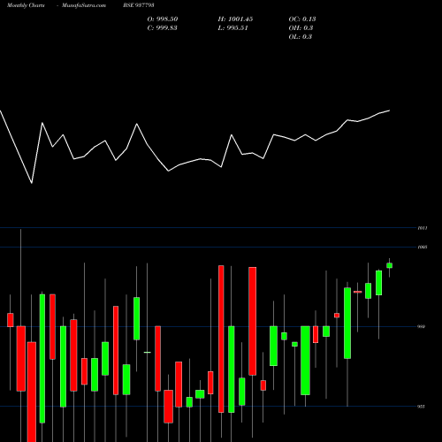 Monthly charts share 937793 875EFSL24A BSE Stock exchange 