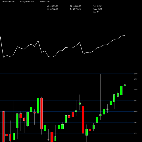 Monthly charts share 937795 91EFSL24A BSE Stock exchange 