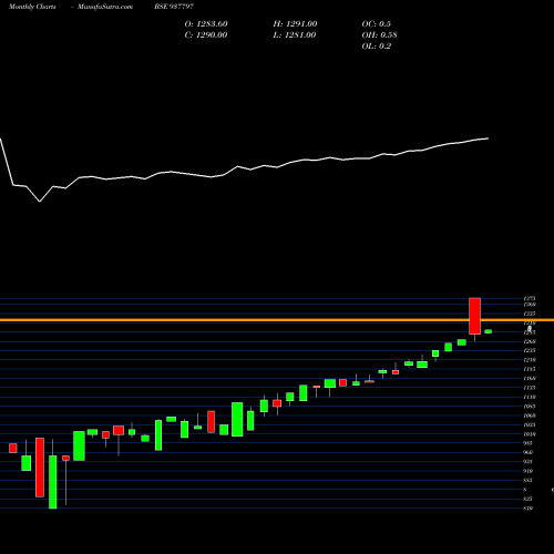 Monthly charts share 937797 EFSL281221A BSE Stock exchange 