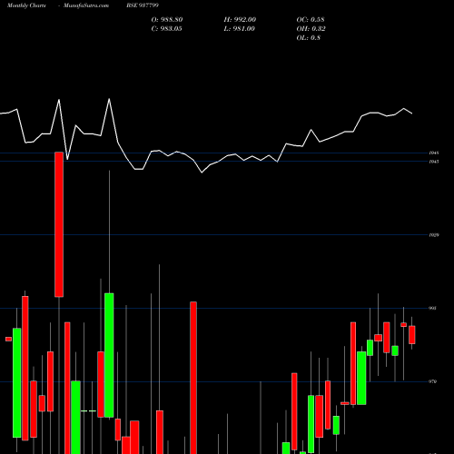 Monthly charts share 937799 915EFSL26A BSE Stock exchange 