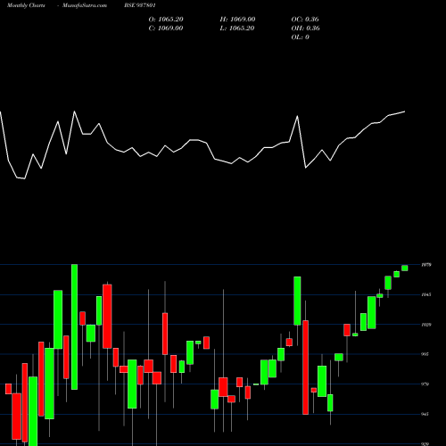 Monthly charts share 937801 955EFSL26B BSE Stock exchange 
