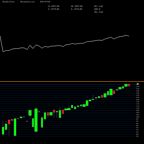 Monthly charts share 937803 EFSL281221B BSE Stock exchange 