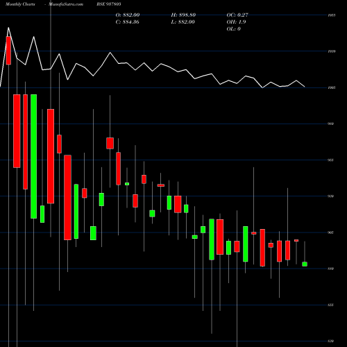 Monthly charts share 937805 93EFSL31A BSE Stock exchange 