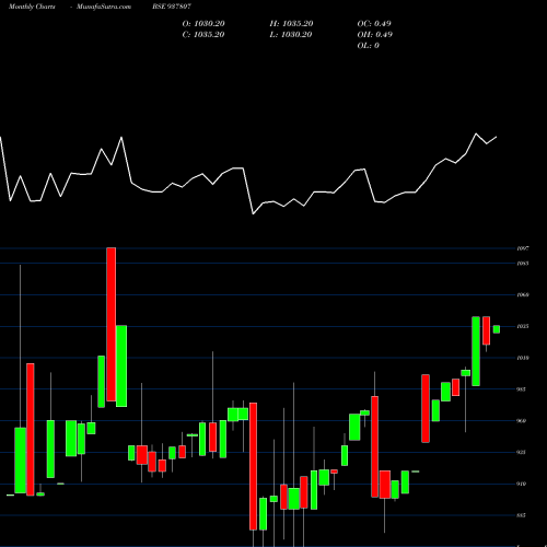 Monthly charts share 937807 97EFSL31A BSE Stock exchange 