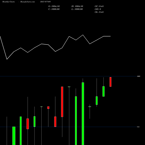 Monthly charts share 937809 85MMFL23 BSE Stock exchange 