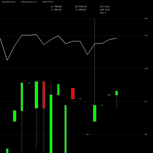 Monthly charts share 937811 875MMFL24 BSE Stock exchange 