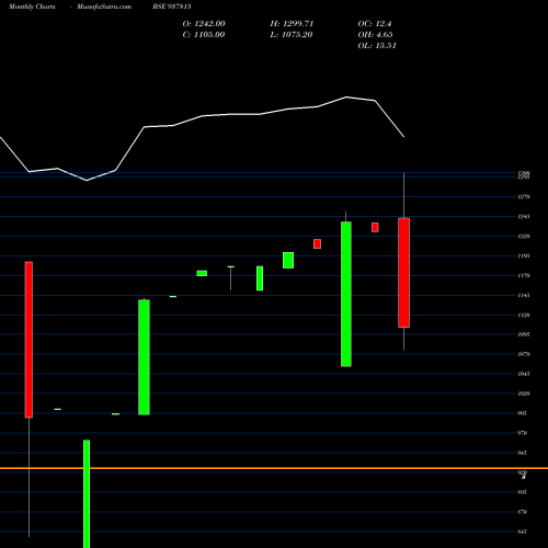 Monthly charts share 937815 ZCMMFL025 BSE Stock exchange 