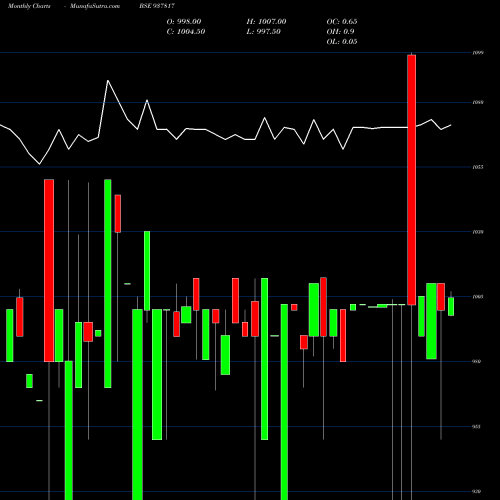Monthly charts share 937817 975MMFL26 BSE Stock exchange 