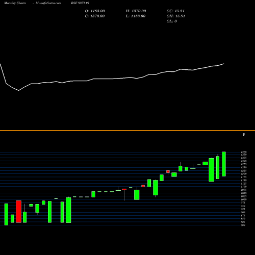 Monthly charts share 937819 ZCMMFL27 BSE Stock exchange 
