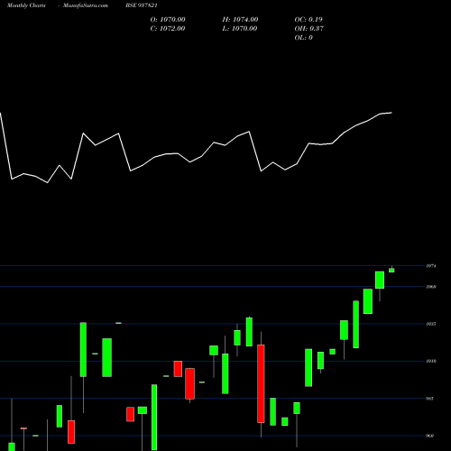 Monthly charts share 937821 825IHFL25 BSE Stock exchange 