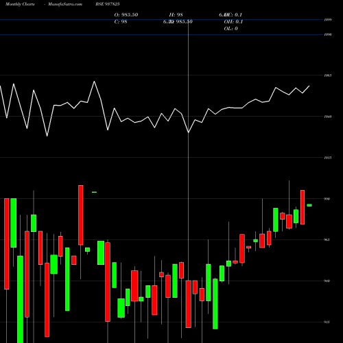 Monthly charts share 937825 820IHFL27 BSE Stock exchange 