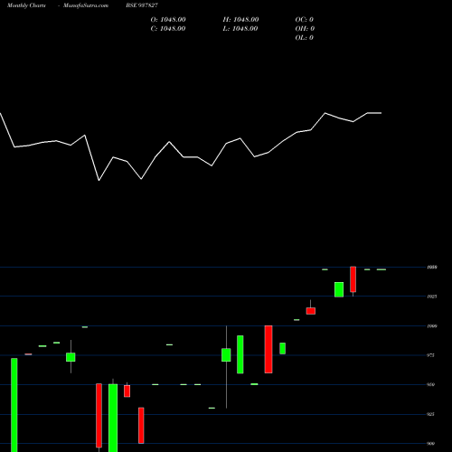 Monthly charts share 937827 850IHFL27 BSE Stock exchange 