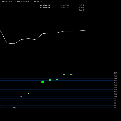 Monthly charts share 937829 ZCIHFL27 BSE Stock exchange 