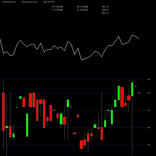 Monthly charts share 937831 843IHFL29 BSE Stock exchange 