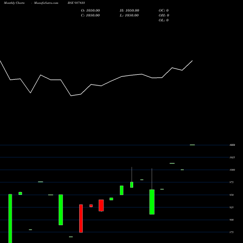 Monthly charts share 937833 875IHFL29 BSE Stock exchange 