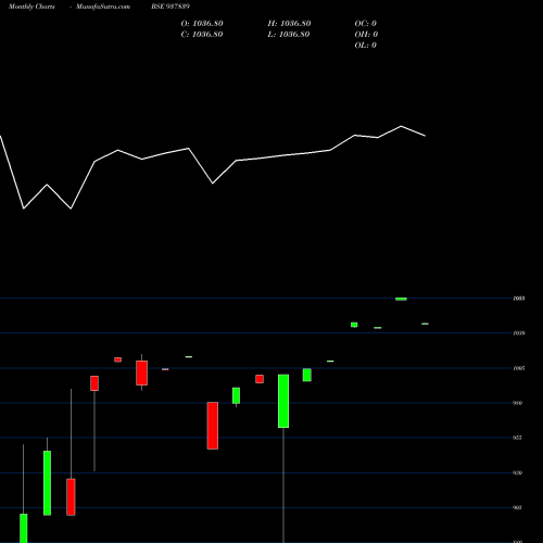 Monthly charts share 937839 875IHFL24 BSE Stock exchange 