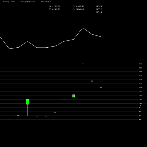 Monthly charts share 937843 IHFL060122 BSE Stock exchange 