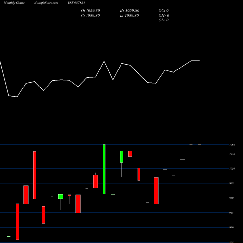 Monthly charts share 937851 9IHFL25 BSE Stock exchange 