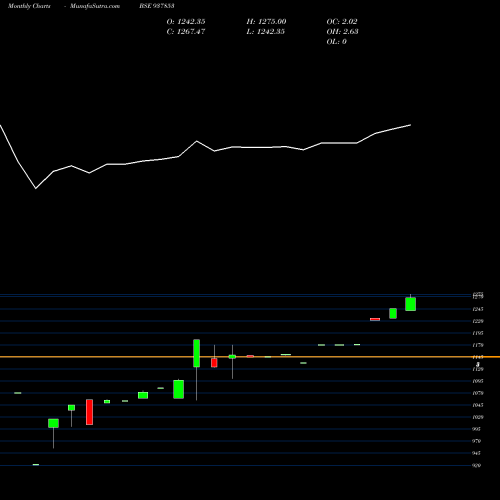 Monthly charts share 937853 IHFL60122 BSE Stock exchange 