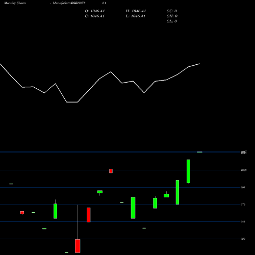 Monthly charts share 937861 925IHFL27 BSE Stock exchange 