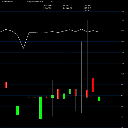 Monthly charts share 937865 889IHFL27 BSE Stock exchange 