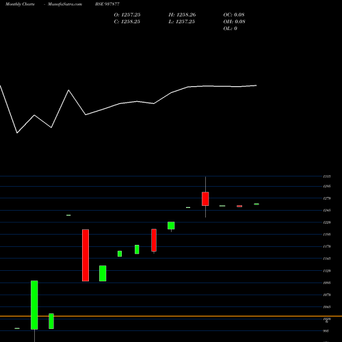 Monthly charts share 937877 DLSL2FEB22A BSE Stock exchange 