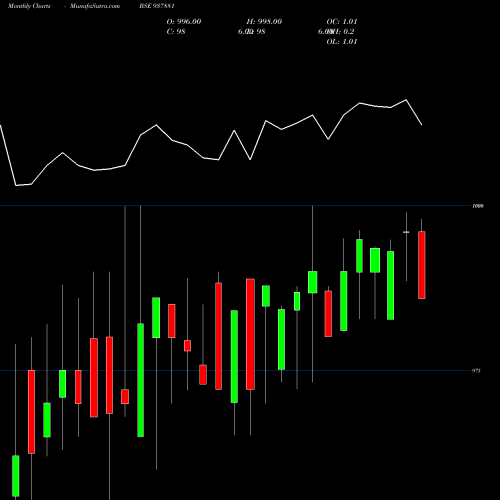 Monthly charts share 937881 8MFL24 BSE Stock exchange 