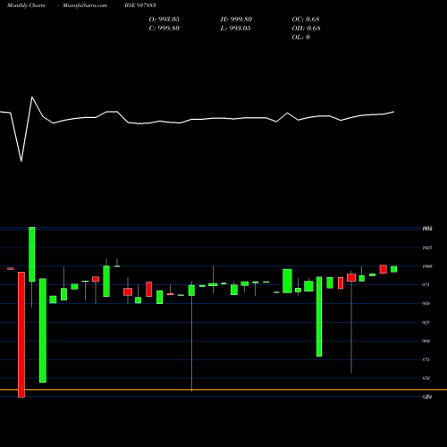 Monthly charts share 937883 825MFL25 BSE Stock exchange 