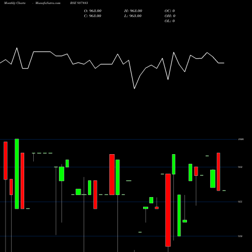 Monthly charts share 937885 850MFL27 BSE Stock exchange 