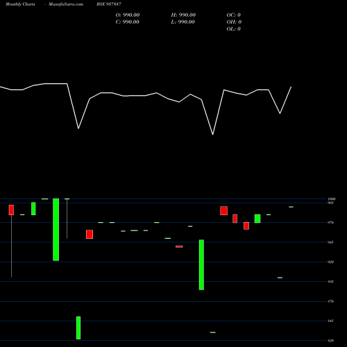 Monthly charts share 937887 875MFL28 BSE Stock exchange 