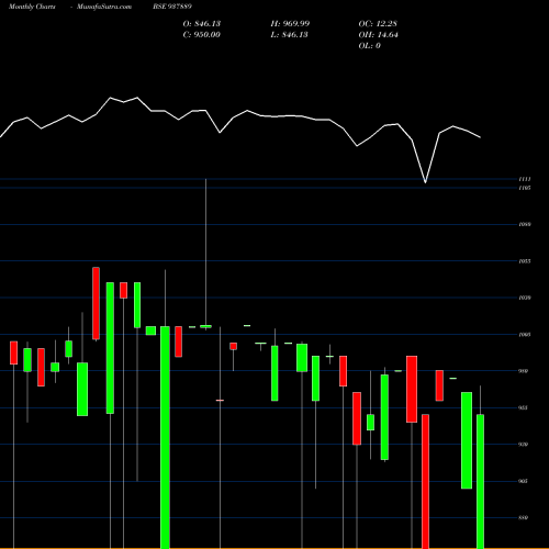 Monthly charts share 937889 9MFL30 BSE Stock exchange 