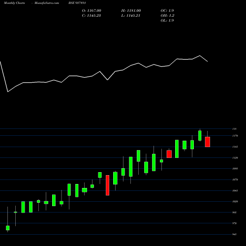 Monthly charts share 937891 ZCMFL24 BSE Stock exchange 