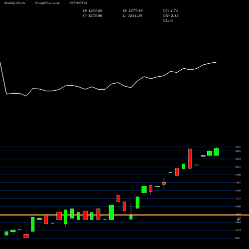 Monthly charts share 937893 ZCMFL25 BSE Stock exchange 