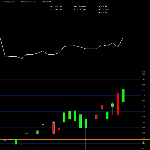 Monthly charts share 937895 ZCMFL27 BSE Stock exchange 