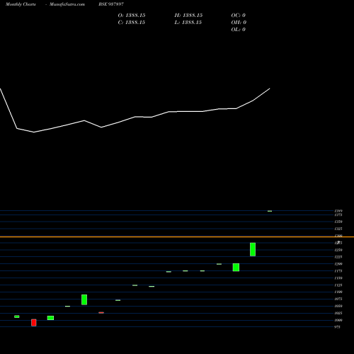 Monthly charts share 937897 ZCMFL28 BSE Stock exchange 