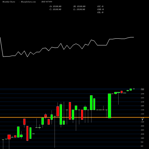 Monthly charts share 937899 ZCMFL30 BSE Stock exchange 