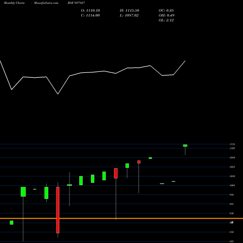 Monthly charts share 937927 0KFIL23 BSE Stock exchange 