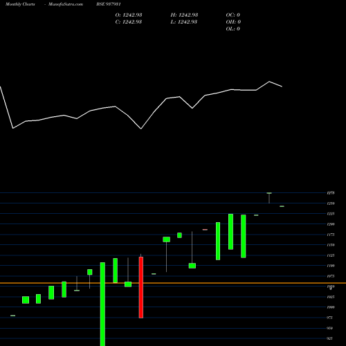Monthly charts share 937931 0KFIL25 BSE Stock exchange 