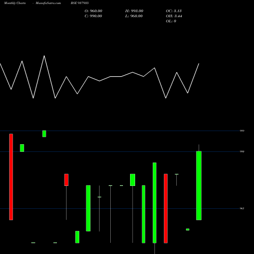 Monthly charts share 937935 950KFIL26 BSE Stock exchange 