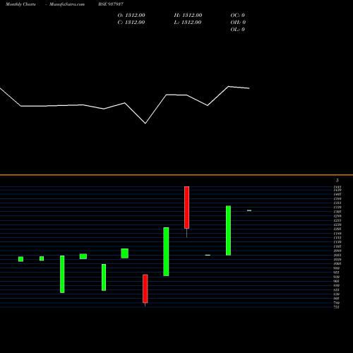 Monthly charts share 937937 0KFFL26 BSE Stock exchange 