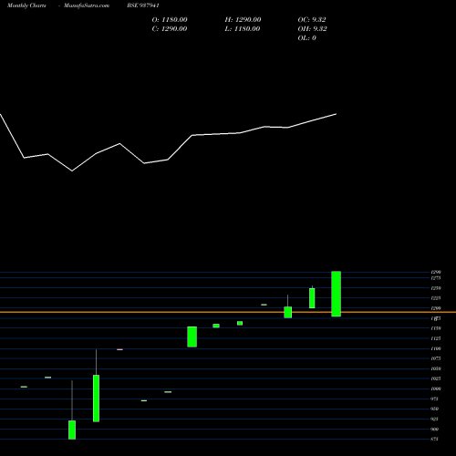 Monthly charts share 937941 0KFIL29 BSE Stock exchange 