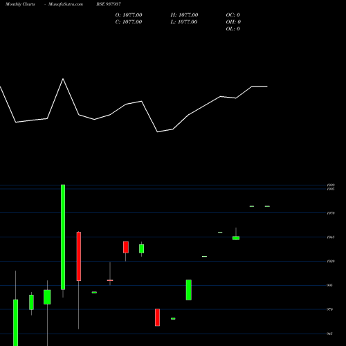 Monthly charts share 937957 9IBHL25 BSE Stock exchange 