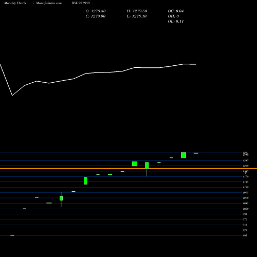 Monthly charts share 937959 0IBHFL25 BSE Stock exchange 