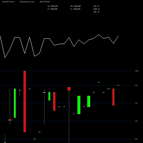 Monthly charts share 937963 866IBHL25 BSE Stock exchange 